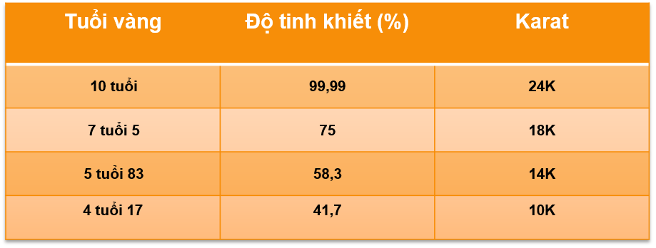 Phân loại theo độ tuổi và độ tinh khiết