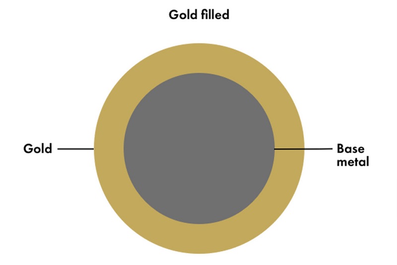 phương pháp bọc vàng - Gold Filled