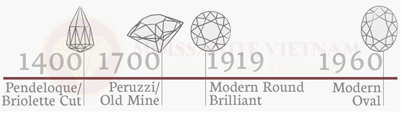 Lịch sử hình thành và phát triển của giác cắt